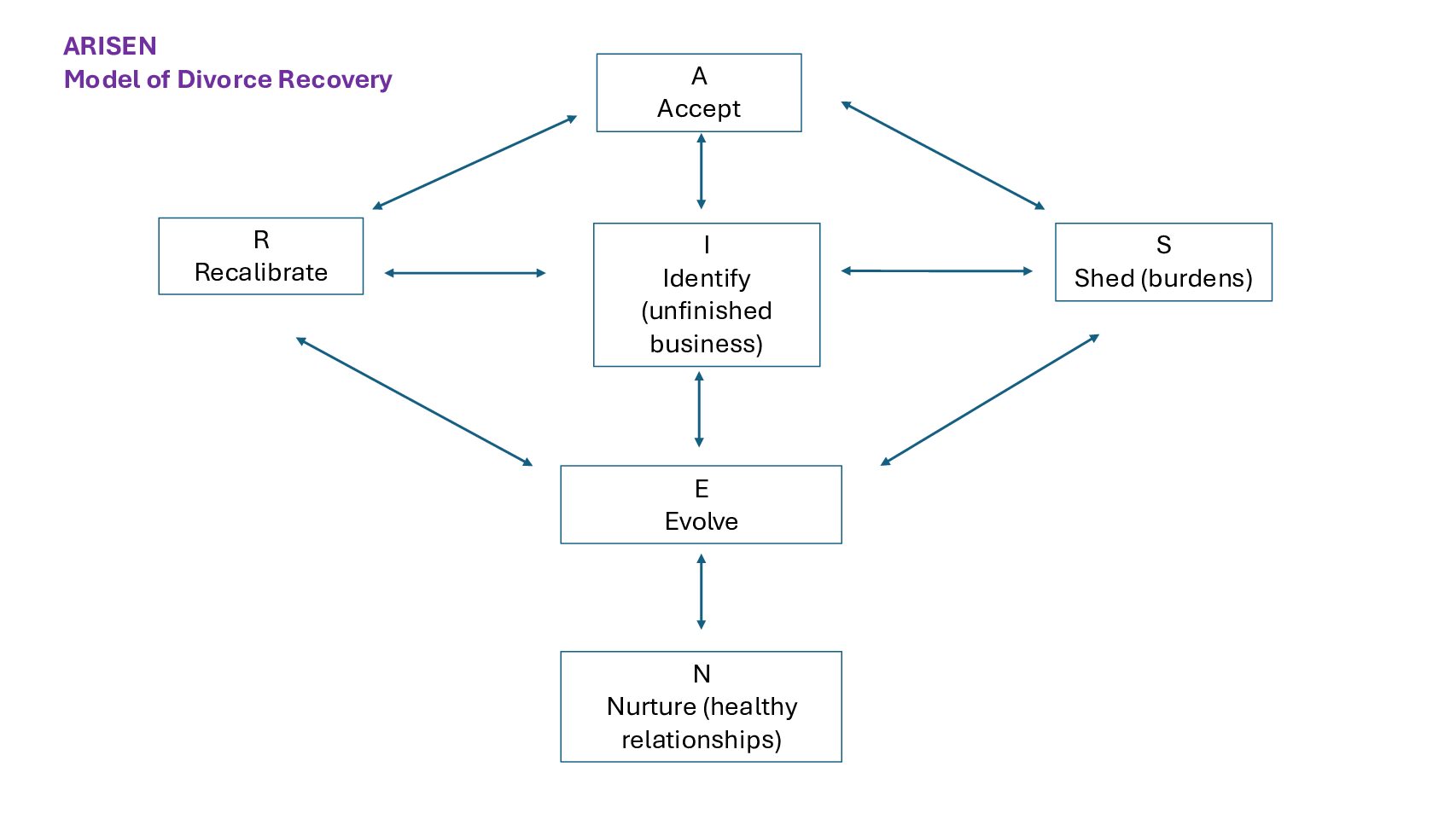 Divorce Recovery in Six Steps: A Model for Healing and Navigating Personality Types